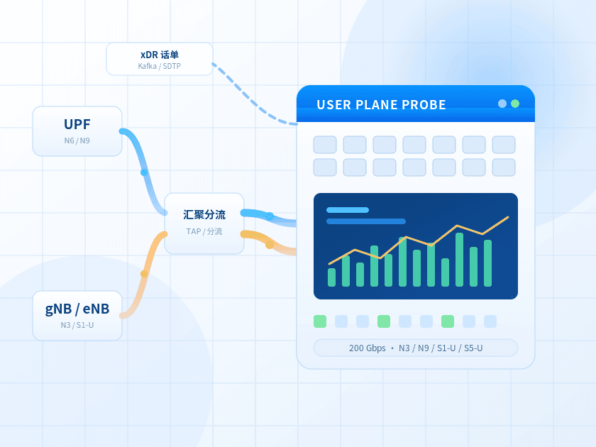 用户面探针产品示意图:5G核心网用户面流量采集与深度报文解析